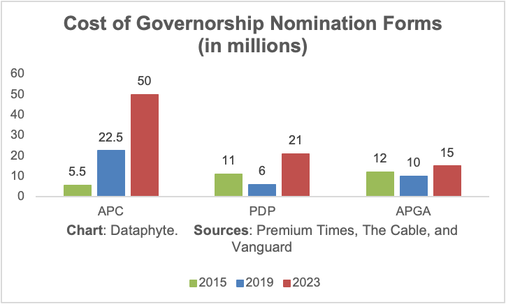 Parading Millions: Expensive Party Nomination Forms and Nigeria’s 2023 Elections