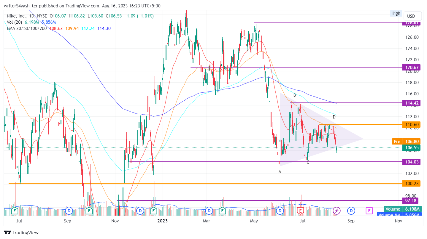 Nike Stock Price Prediction: Will NKE Stock Breakdown Soon?