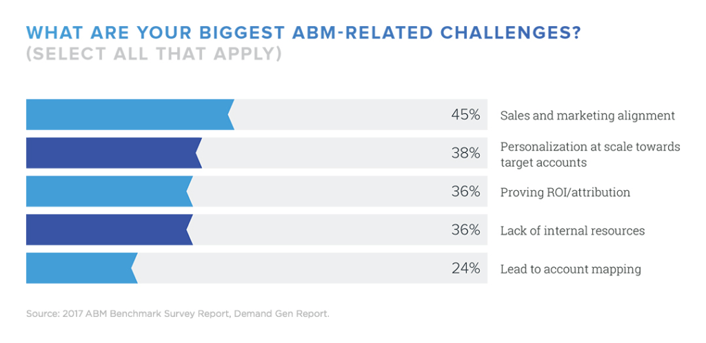 abm challenges