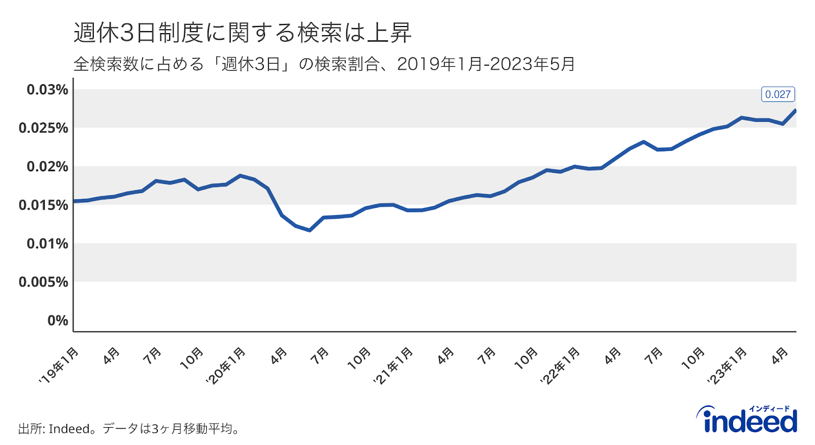 2019年1月から2023年5月までの週休3日制に関するキーワードを検索した割合の推移。縦軸の範囲は0%から0.03%まで。