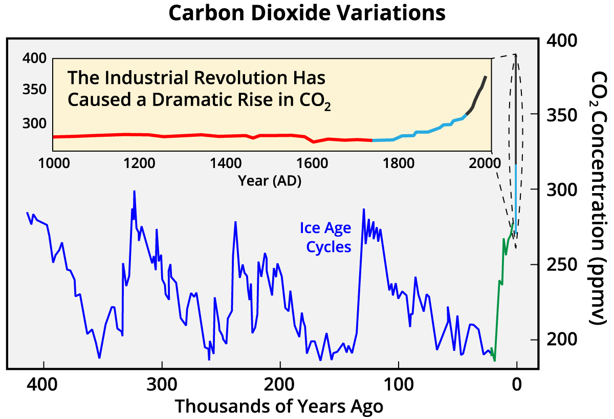 CO2_400kyr.png