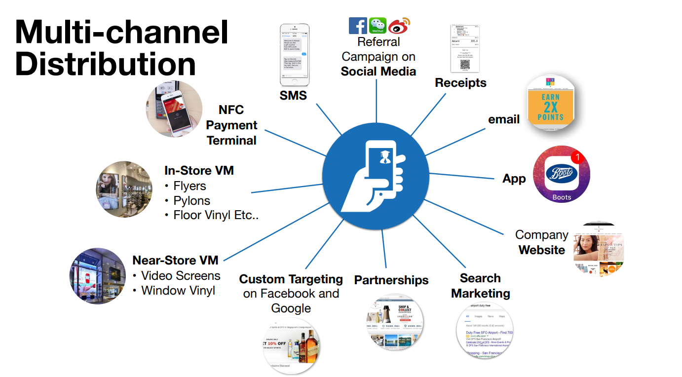 loyalty program multichannel distribution