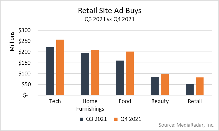 Retail Site Ad Buys, Q3 2021 vs Q4 2021 Chart