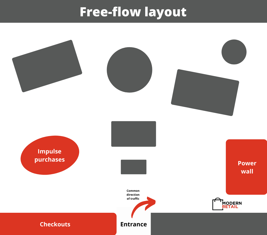 Free-flow store layout