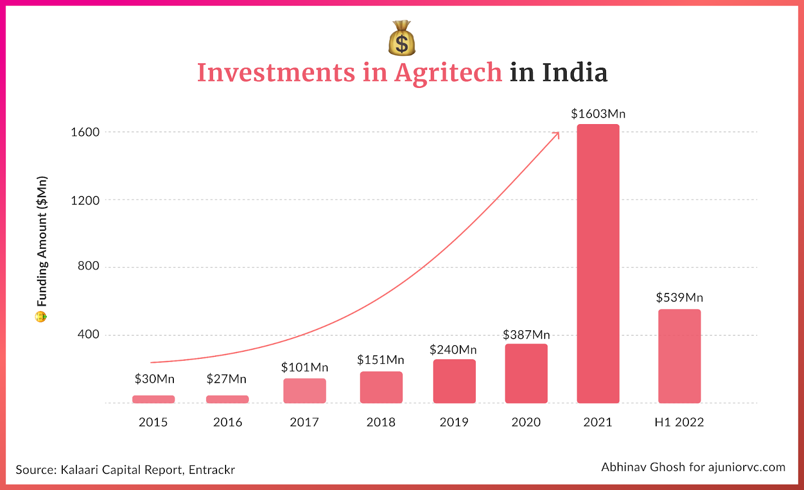 Agritech investments in India