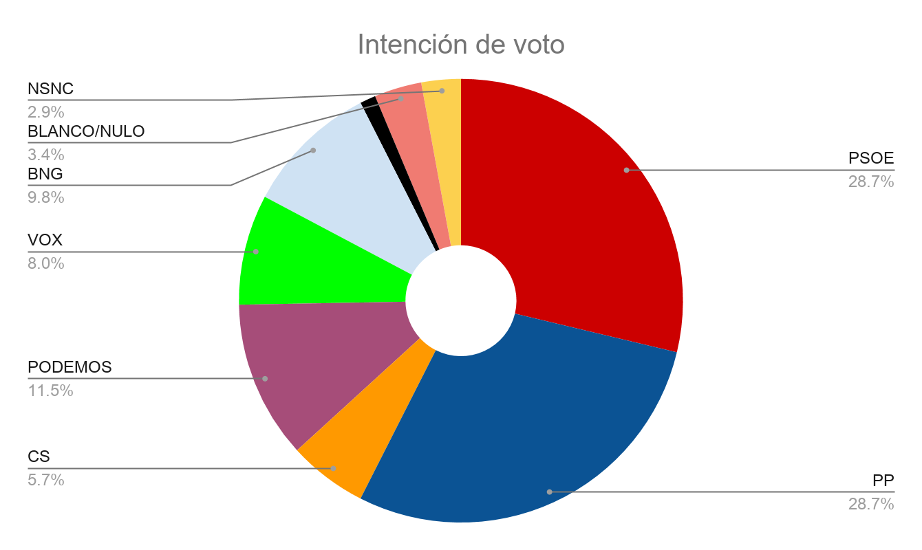 Intención de voto