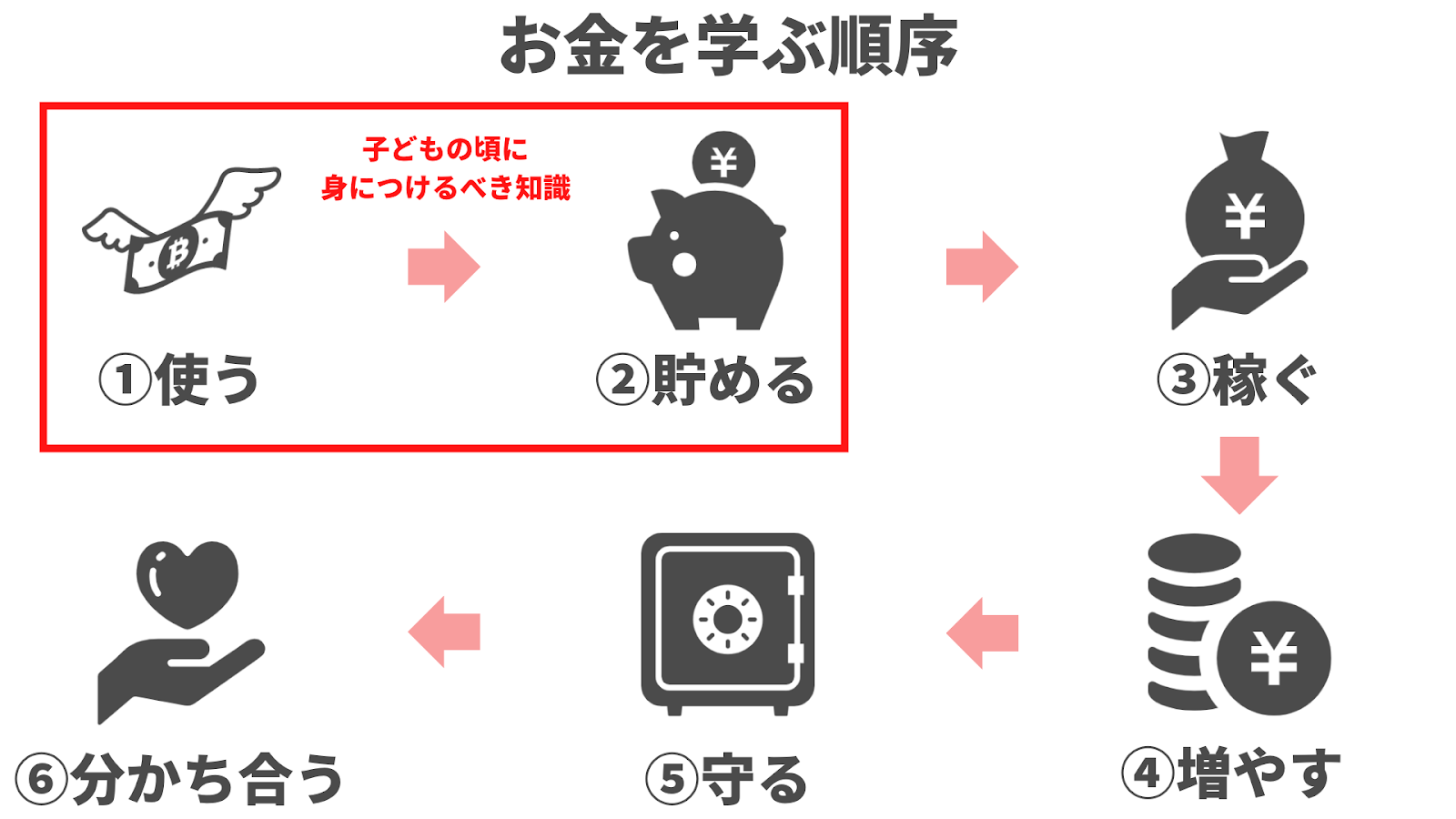 子どものお金の教育は 使い方 と 貯め方 を覚えさせよう ファイナンシャルプラン 資産運用講座ならマネーセンスカレッジ