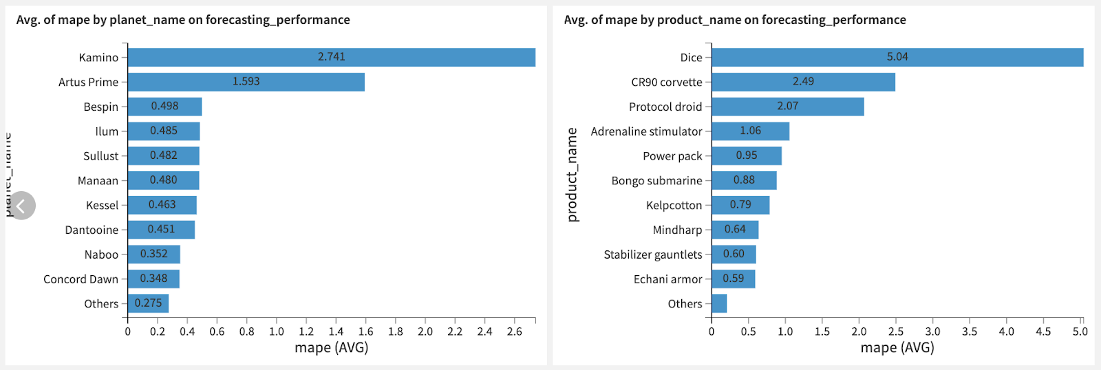 Evaluation of top errors per planet and per product for the Transformer model