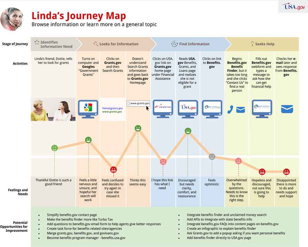 Customer Journey Map Example: Current State