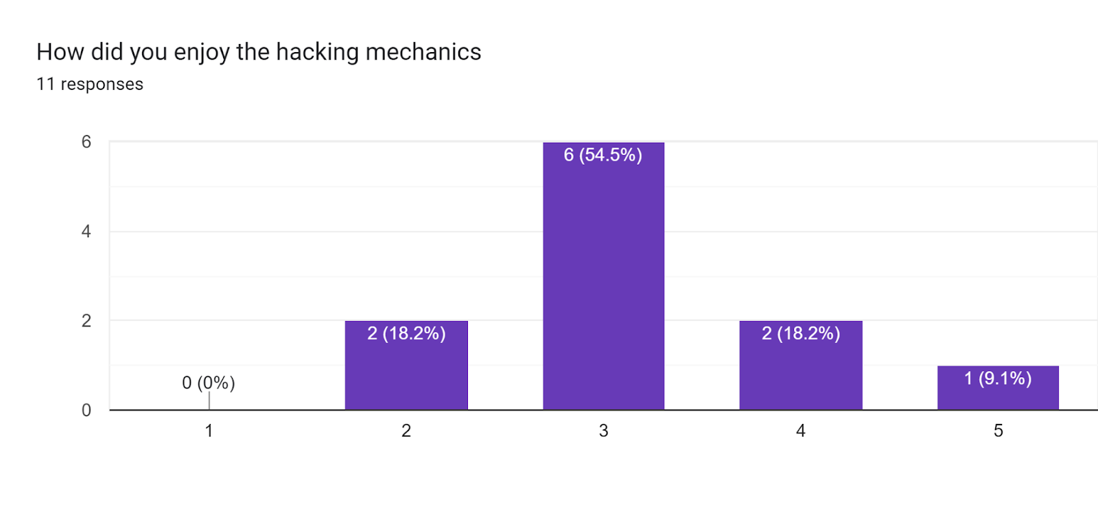 Forms response chart. Question title: How did you enjoy the hacking mechanics. Number of responses: 11 responses.