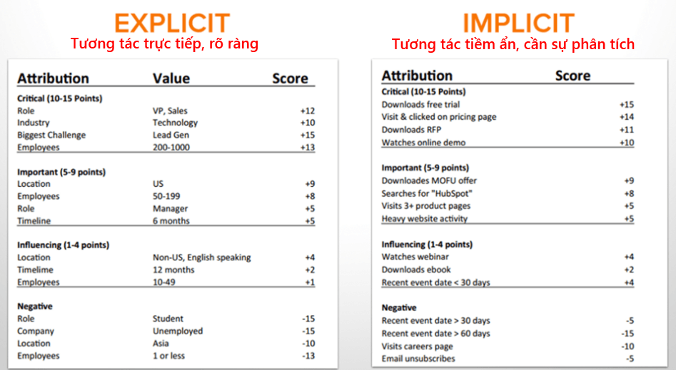 Lead Scoring - Khai thác triệt để lead, gia tăng tỷ lệ chốt Sales