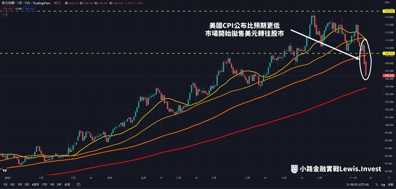 美元指數即將見頂？資金開始回流台股！