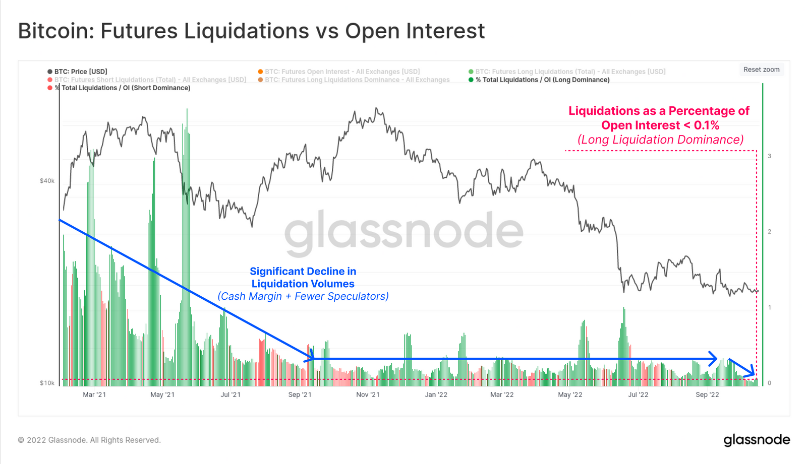 Percentage of Bitcoin futures liquidations to open interest