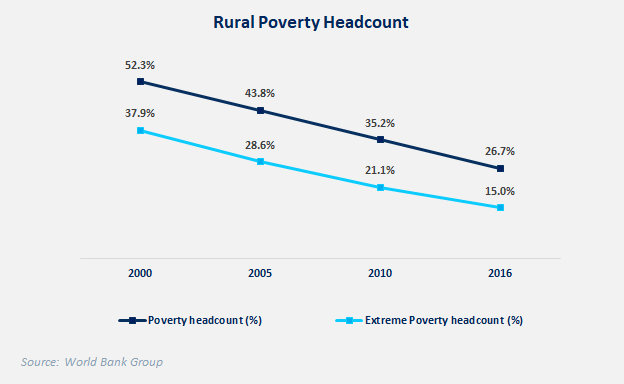 Figure 2: Rural & Urban Poverty headcount rates from 2000-2016 [2]