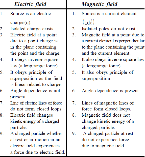 Moving Charges and Magnetism | Physics Notes for IITJEE/NEET