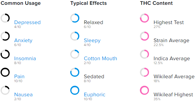 Usage, Effects, and THC Content