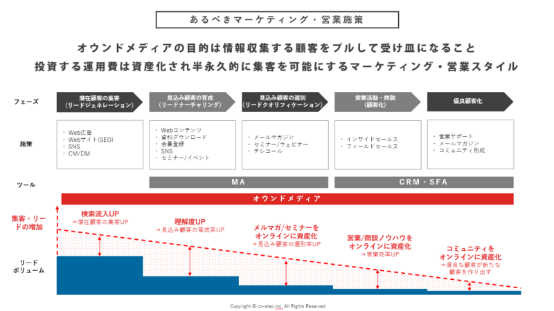 オウンドメディア　目的