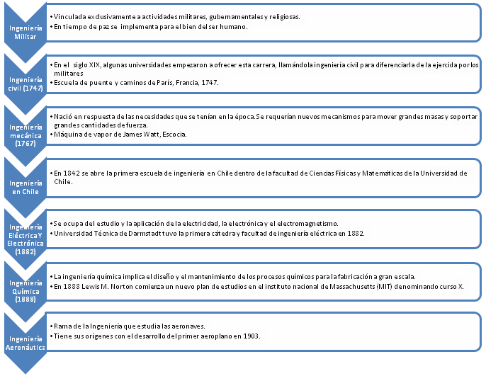 Preguntas Historia De Ingenieria Civil Informatica