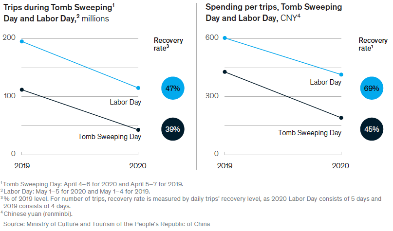 Learn from the data of China’s travel restart after COVID-19