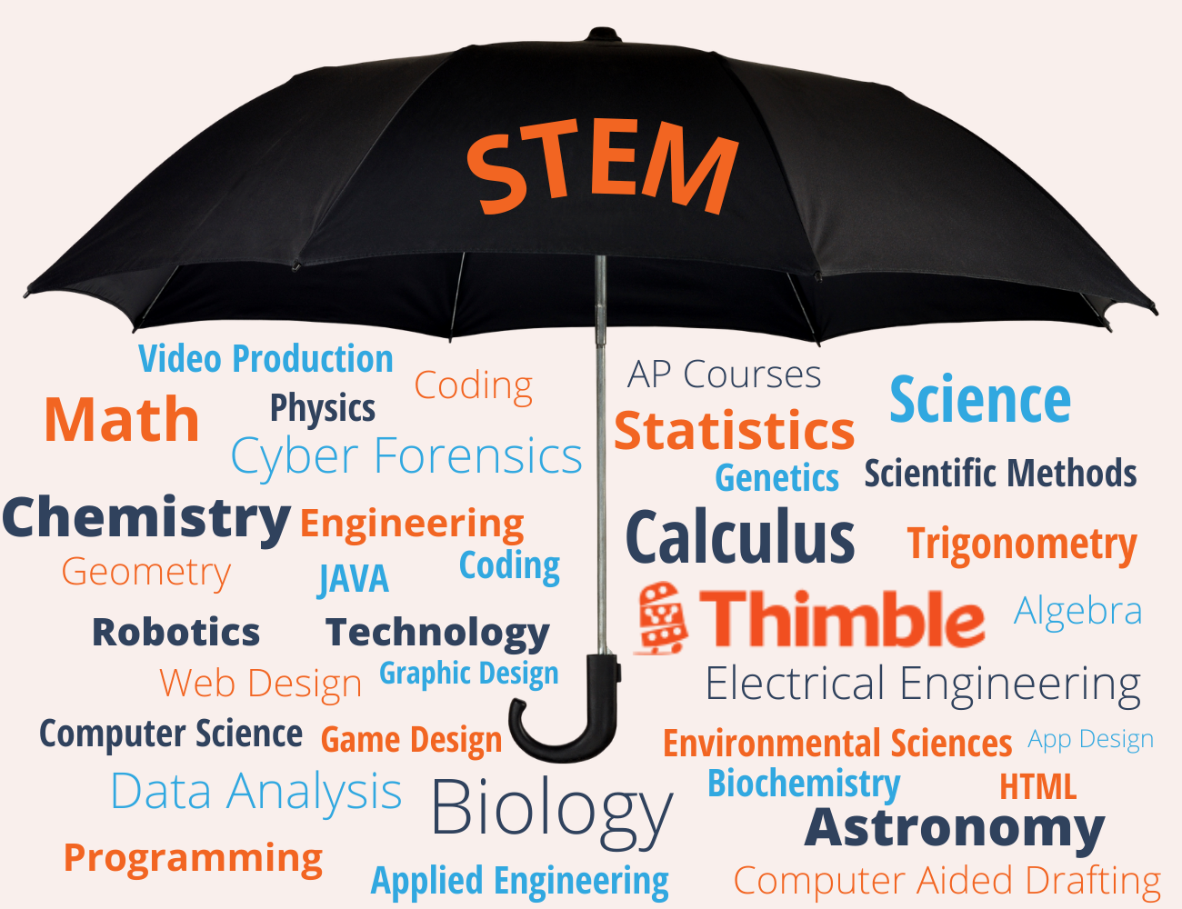 A large umbrella with the word STEM written on it. Underneath of the umbrella is a list of STEM courses including: video production, coding, physics, math, cyber forensics, chemistry, engineering, JAVA, Geometry, Coding, Robotics, Technology, Graphic Design, Web Design, Computer Science, Game Design, Data Analysis, Biology, Applied Engineering, Programming, AP Courses, Statistics, Science, Genetics, Scientific Methods, Trigonometry, Calculus, Thimble, Electrical Engineering, Algebra, App Design, Environmental Sciences, HTML, Biochemistry, Astronomy, and Computer Aided Drafting