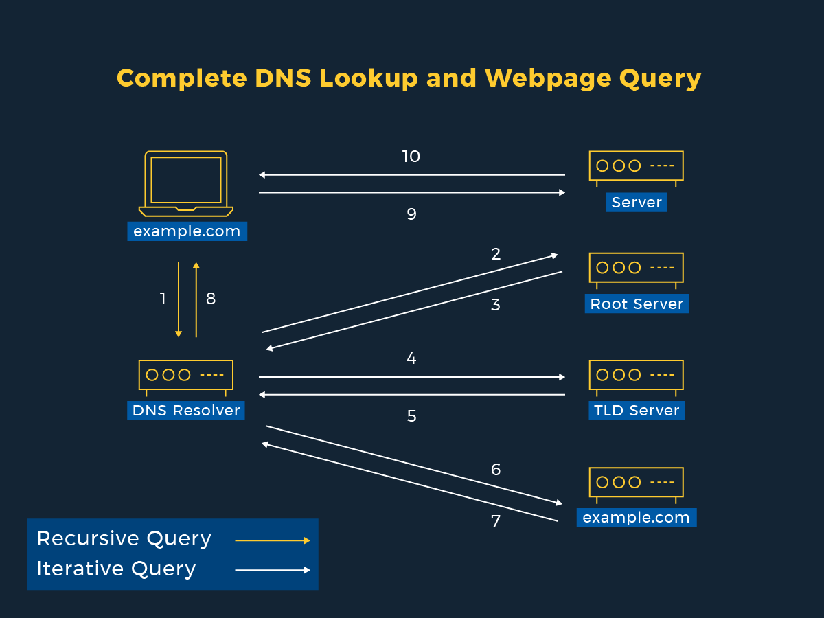 A diagram with yellow icons on a dark blue background showing how a DNS lookup and webpage query work.