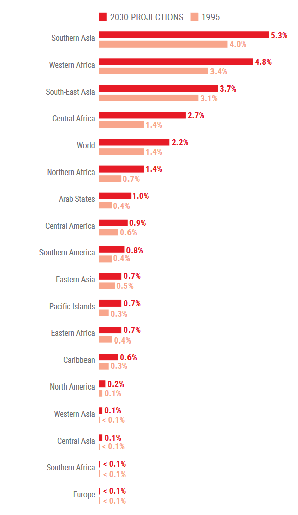 Working Hours Lost to Heat by Subregion, Source: IFRC