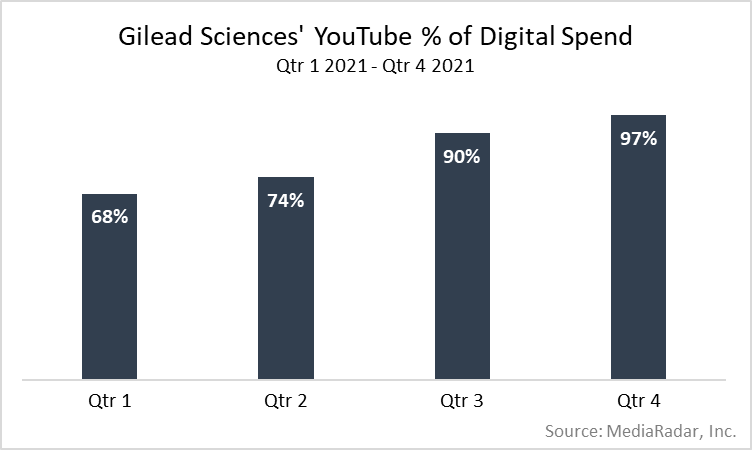 Gilead Sciences' YouTube % of Digital Spend