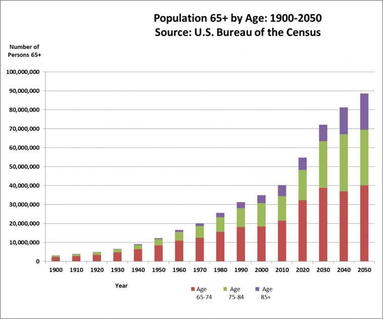 bar graph of the total number of senior citizens in the U.S.