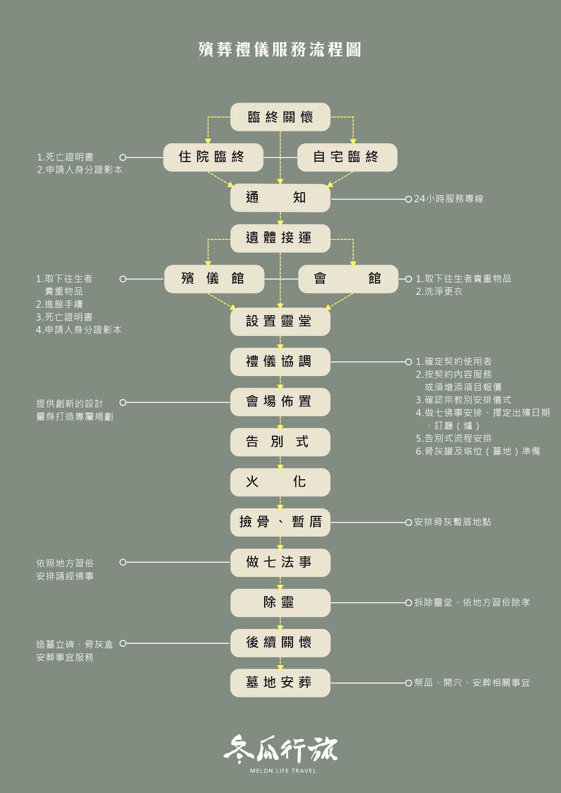 中式喪禮流程