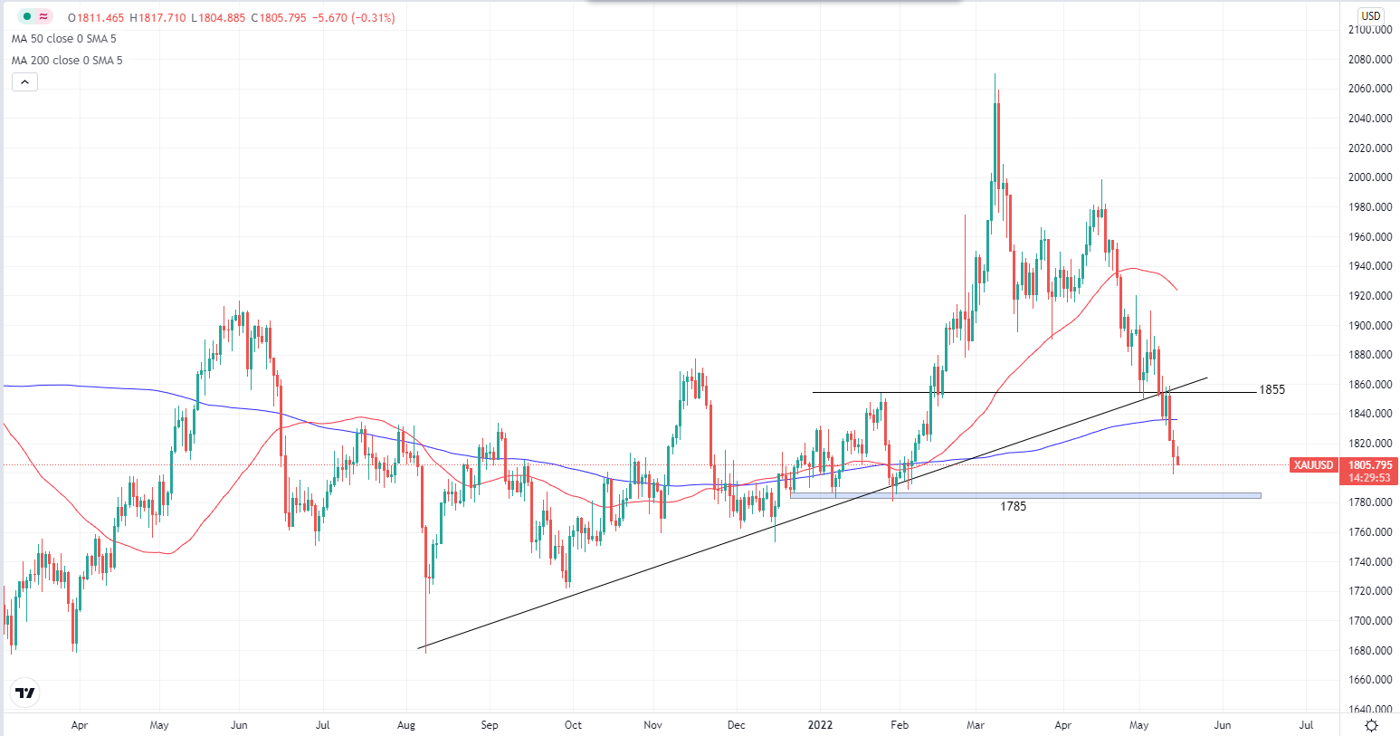 xauusd-gold-daily-chart