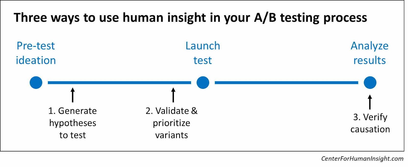 We recommend using human insight at three points in the A/B testing process: First, very early, to generate hypotheses to test. Second, just before you launch the test, to prioritize and validate the variants. And third, after testing is complete, to verify causation.