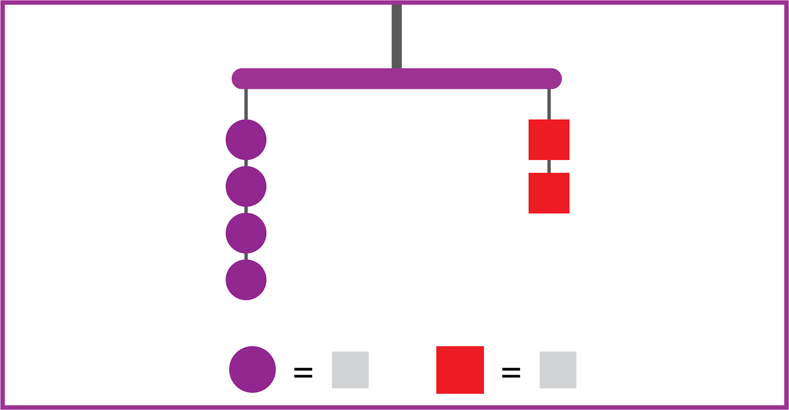 A balanced mobile has 2 strings. The left string has 4 purple circles. The right string has 2 red squares. The shape values are unknown.