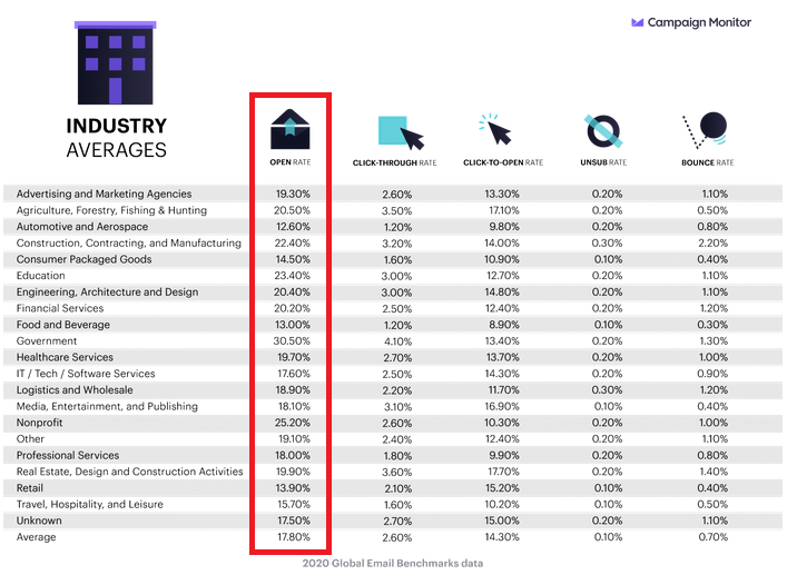 Statistiques Newsletter :Taux d’ouverture par industrie et par jour