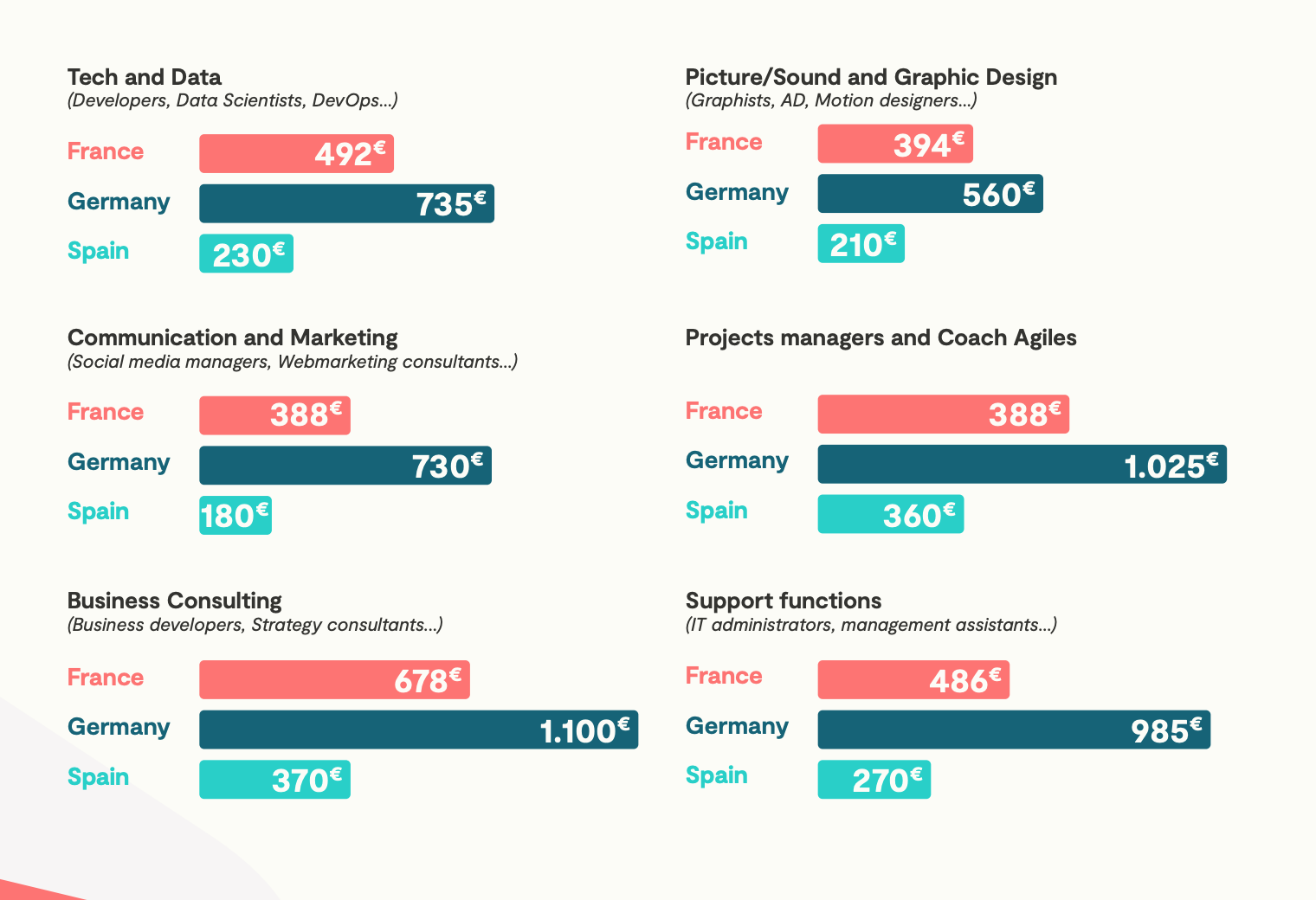 Source: BCG x Malt Freelancing in Europe 2021 study 