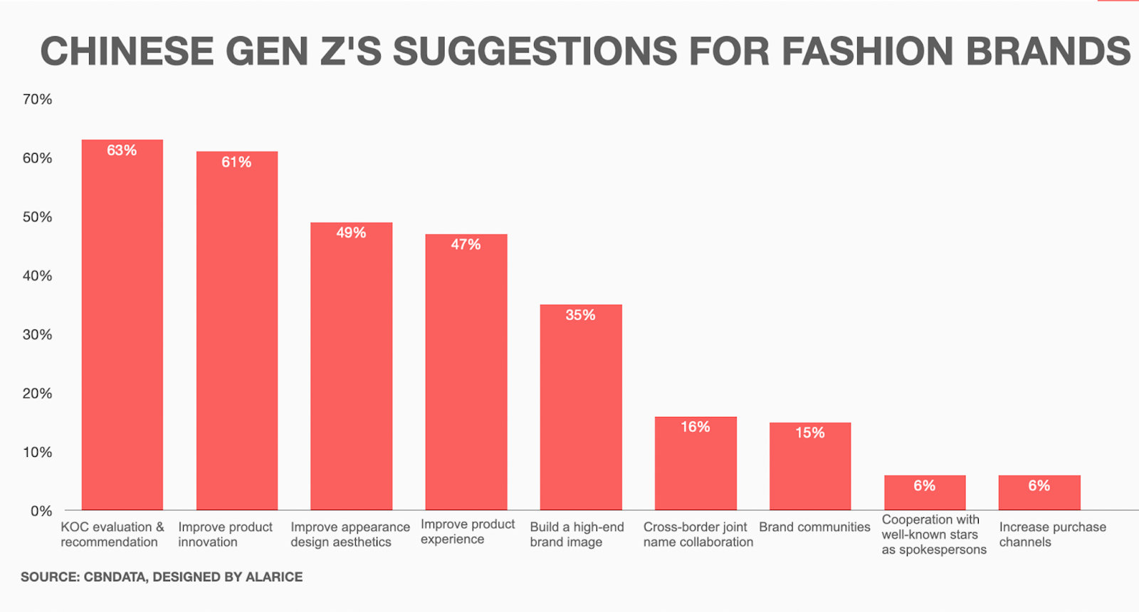GenZ's suggestions for fashion brand