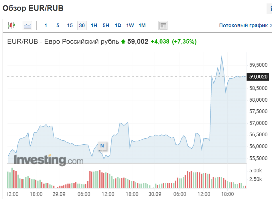 Российский рубль продолжает укрепляться по отношению к евро и доллару США