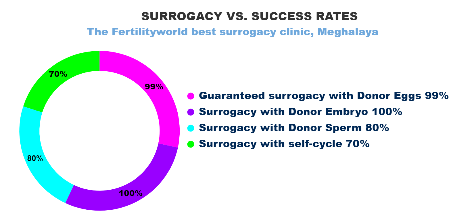 Surrogacy success rate in Meghalaya