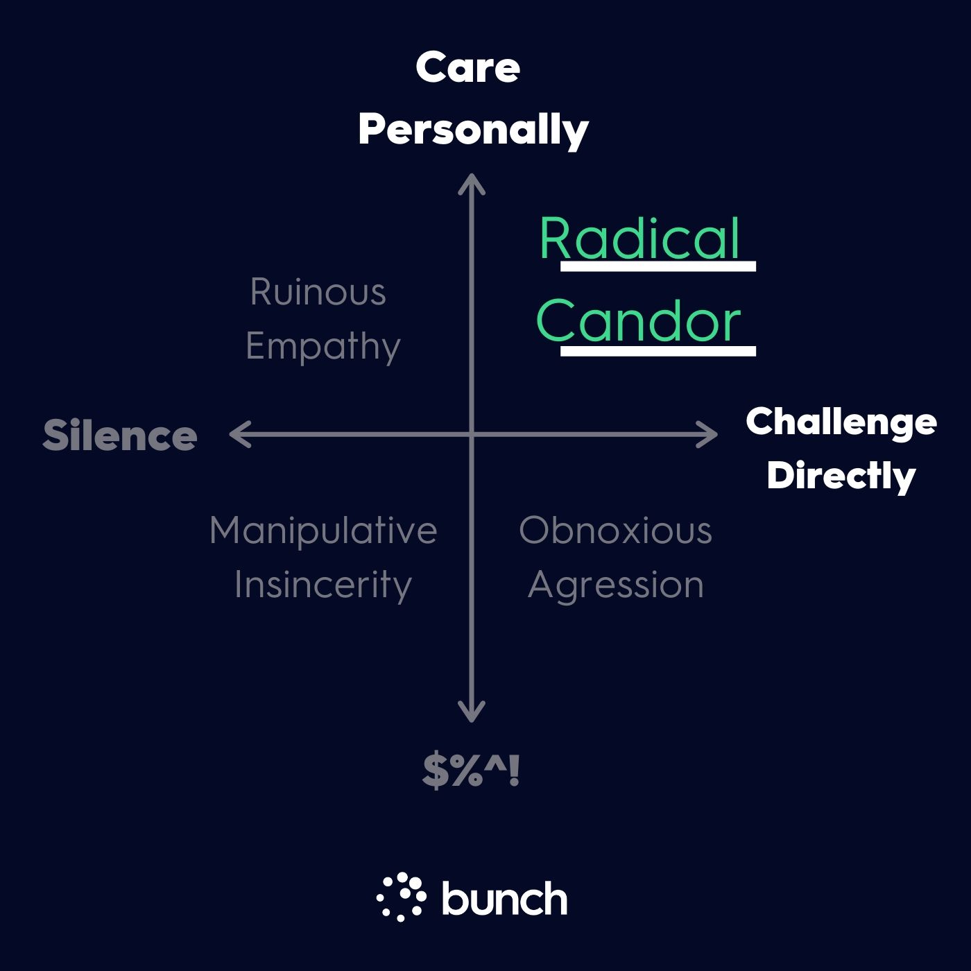 Appreciate your team - Kim Scott's Radical Candor framework 