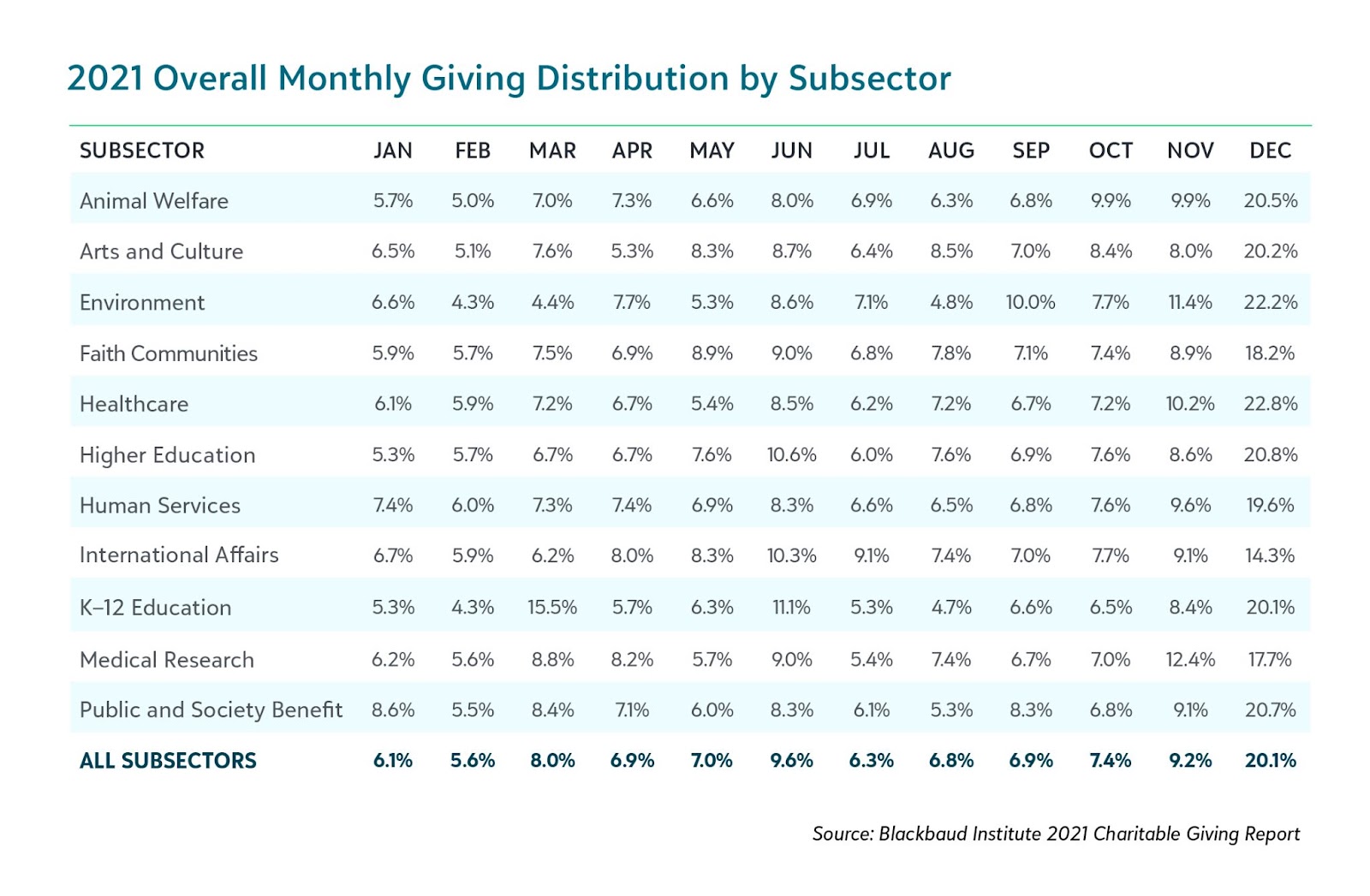 2021 overall monthly giving distribution by subsector