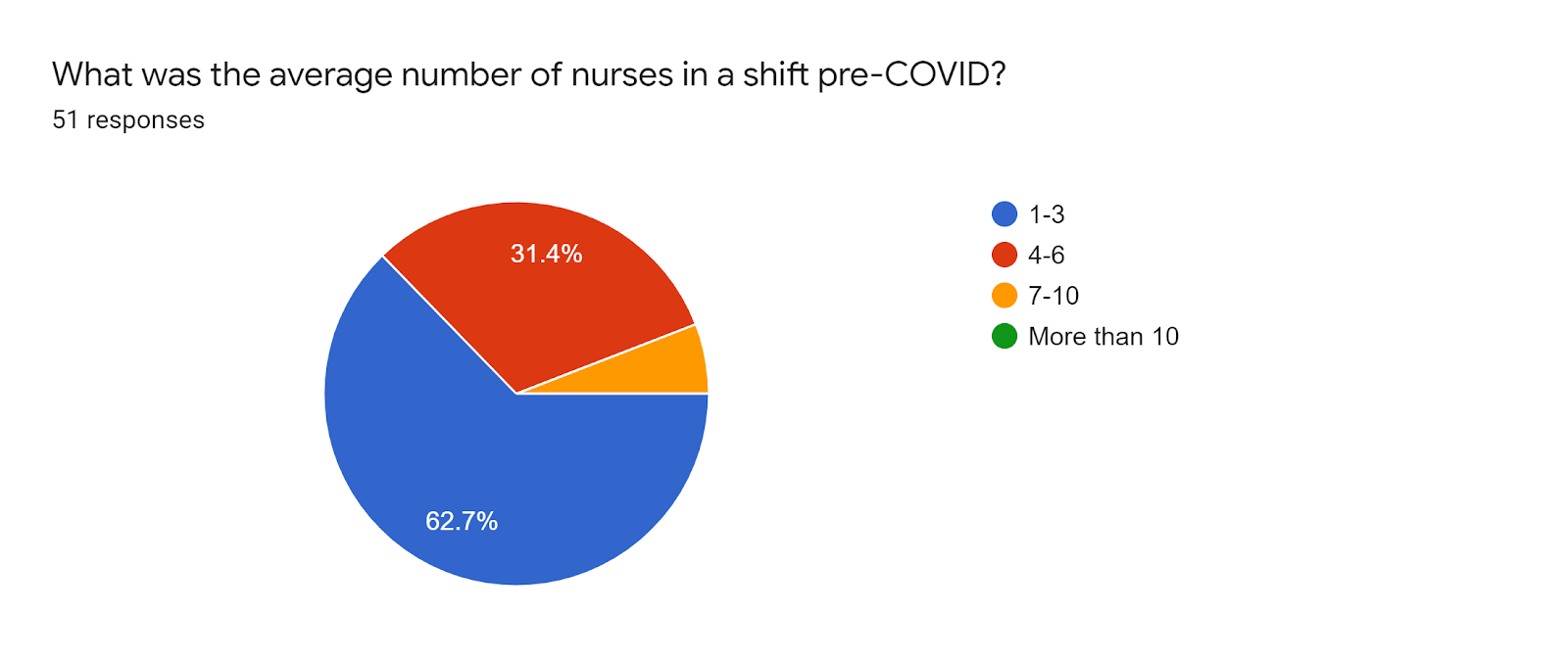 Forms response chart. Question title: What was the average number of nurses in a shift pre-COVID?. Number of responses: 51 responses.
