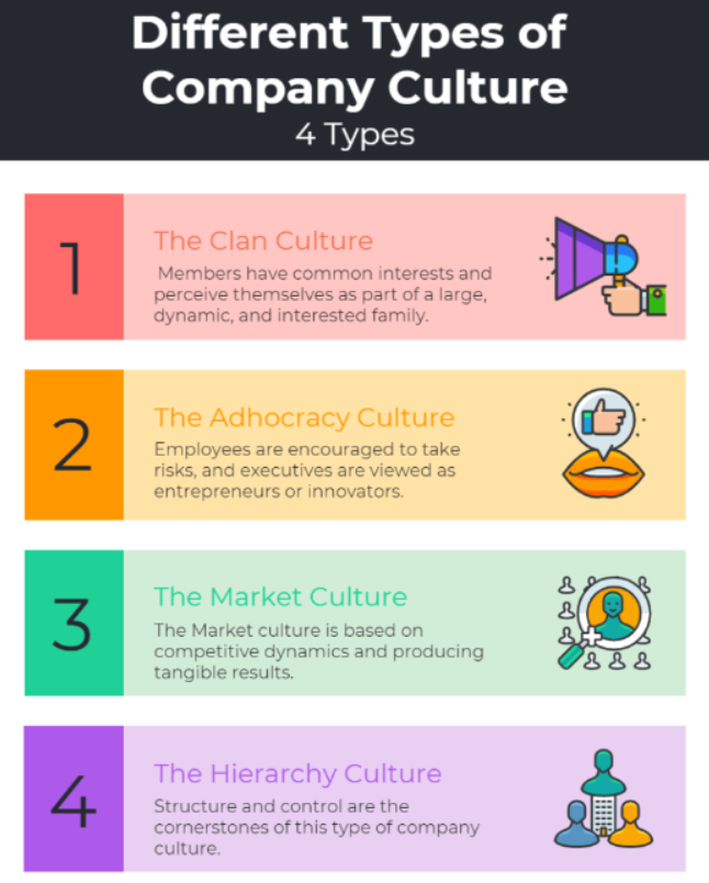 1 - Clan culture: common interests, seen as a dynamic and interested family 2 - Adhocracy culture: risk takers, adaptable 3 - Market culture: competitive dynamics with tangible results 4 - Hierarchy culture: structure and control