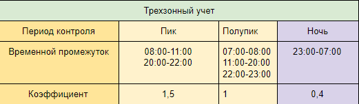 Т1 т2 т3 в счетчике время. Пик полупик ночь т1. Т1 т2 т3 в счетчике пик полупик. Электроэнергия пик полупик ночь. Трехтарифный учет электроэнергии.