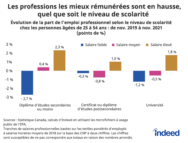Diagramme à barres intitulé « Les professions les mieux rémunérées sont en hausse quel que soit le niveau de scolarité »