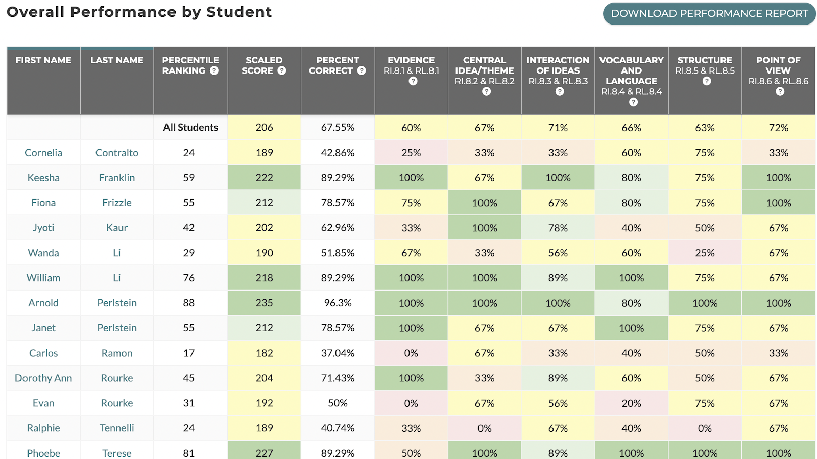Overall performance data from students who use CommonLit