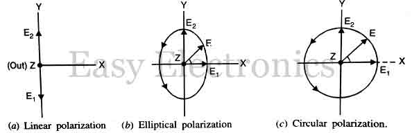 Wave-polarization