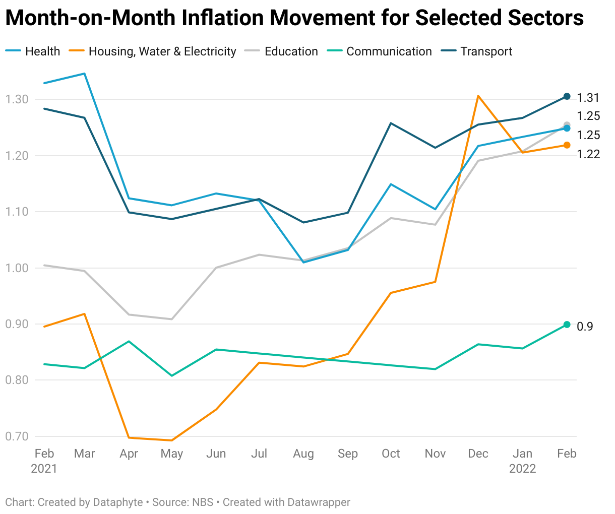 Nigeria Inflation Rate Increased in February, Now 15.7 Dataphyte