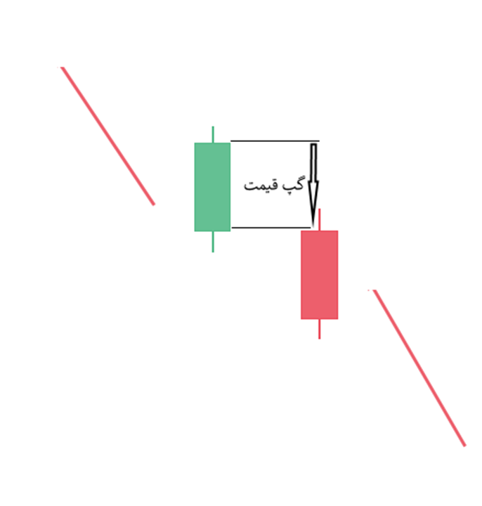 الگوی Bearish Separating Lines