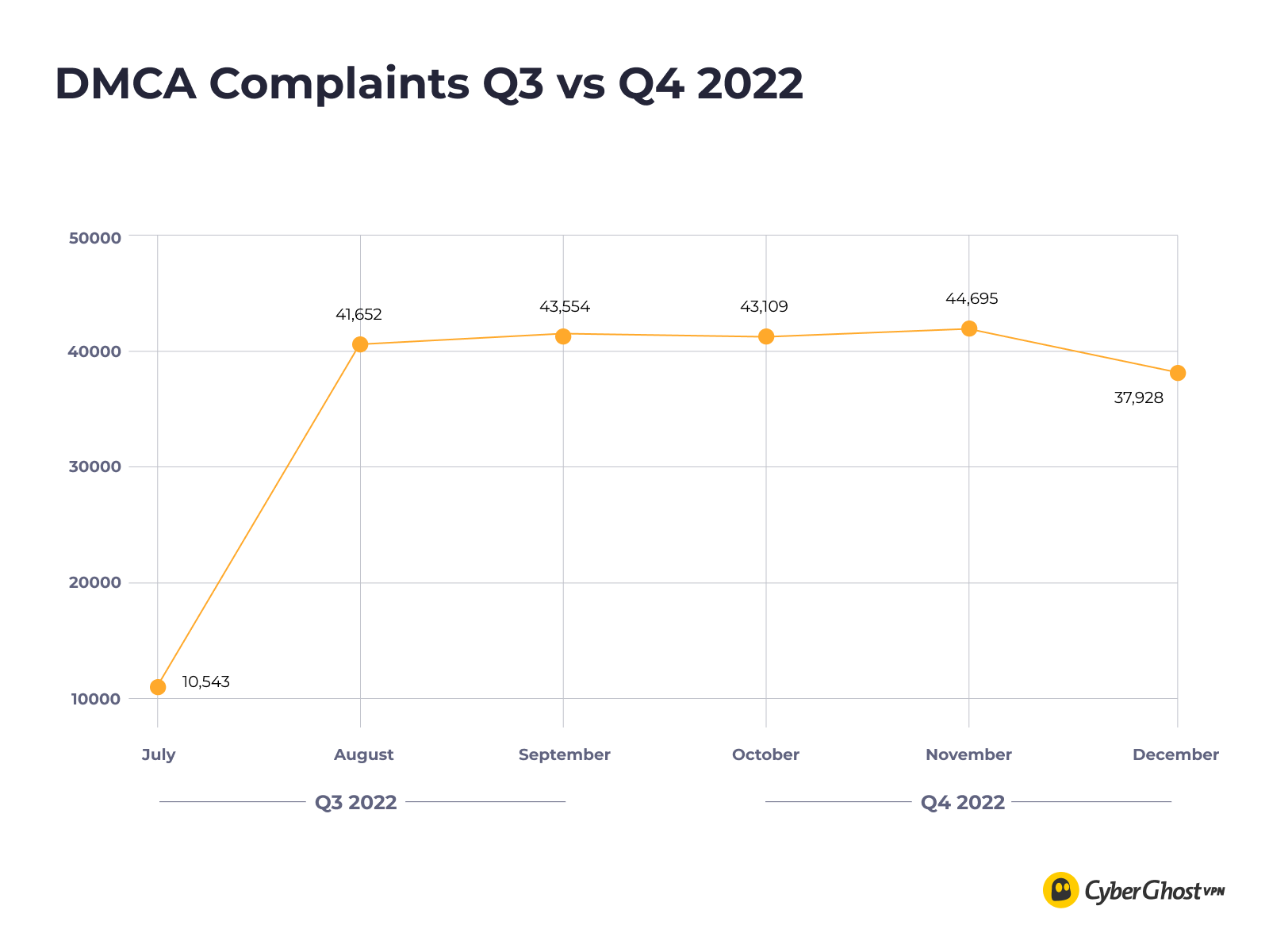 CyberGhost VPN's Quarterly Transparency Report numbers for DMCA Complaints Q4 2022