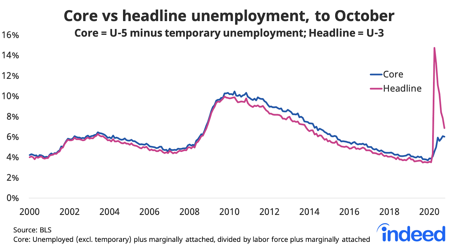 line graph showing core vs headline unemployment, to October 2020