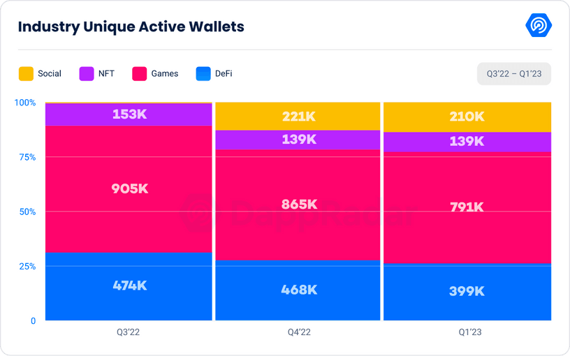 GameFi Dominates 45% of DeFi Industry Unique Wallets, Report Reveals